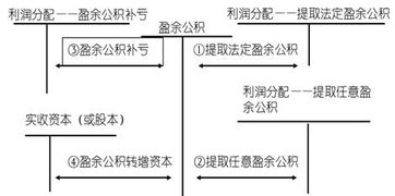提取盈余公积会计分录
