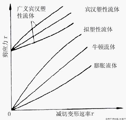 牛顿与非牛顿流体有什么不一样