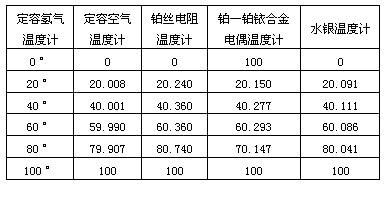 绝对温度
