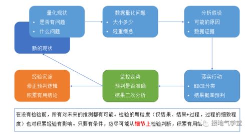 闭环管理的四个步骤都包括哪些呢