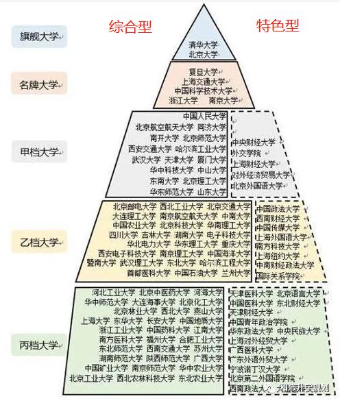 院系怎么填才正确