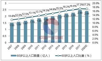 人口老龄化带来的问题是什么?