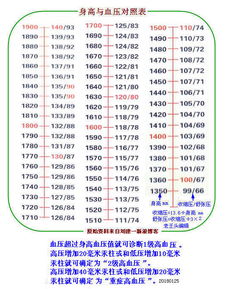 低压一会77/一会58正常吗?
