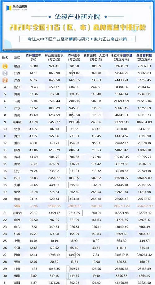 全国森林覆盖率排名
