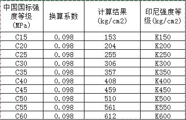 混凝土标号
