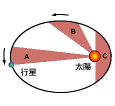 开普勒定律
