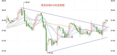 现货白银快速入门
