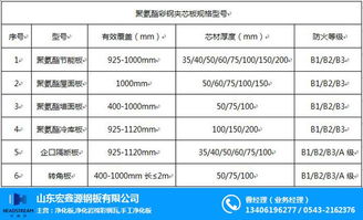 B1、B2级的保温板怎么区分?