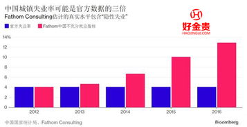 中国失业率
