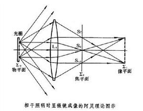 阿贝成像原理和一般成像的区别，阿贝成像原理实验报告中国地质大学