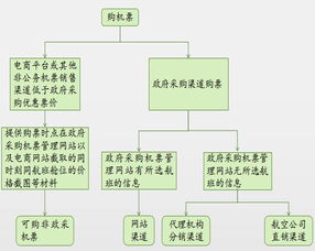 坐飞机的流程