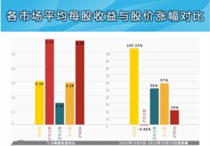 每股收益与每股市价的关系，每股收益和股利的关系