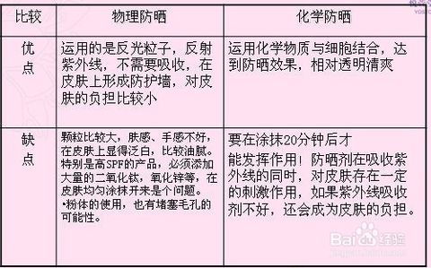物理防晒跟化学防晒的区别是什么?