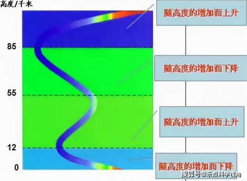 为什么海拔越高温度越低地理回答，为什么海拔越高温度越低