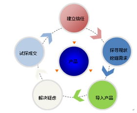 企业培训的流程，阐述企业员工培训应按照怎样的程序进行具体操作