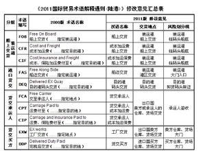CFR价格和CIF价格有什么区别