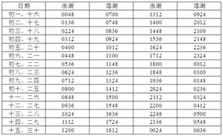 涨潮退潮时间表 涨潮退潮时间一览表
