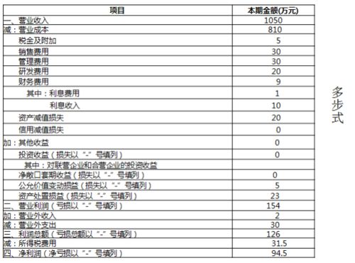 会计利润表怎么背，企业会计利润表