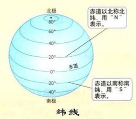 什么是纬度?