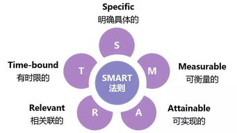 smart法则中的t，smart法则怎么用