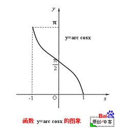 三角函数的反函数图像，三角函数的反函数的定义域
