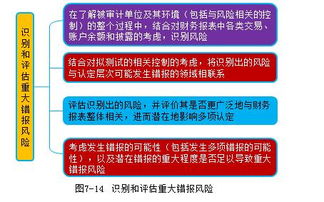 重大错报风险计算公式，重大错报风险名词解释