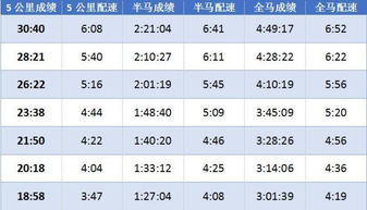 5公里配速是多少?