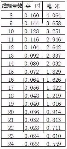 6号、8号、10号钢丝直径是怎么计算的