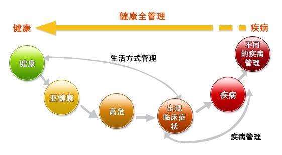 健康管理专业毕业论文，健康管理专业可以考执业药师吗
