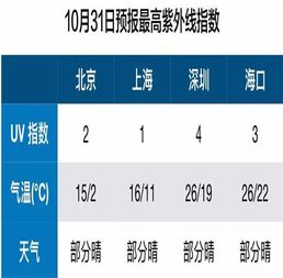 防晒指数多少合适