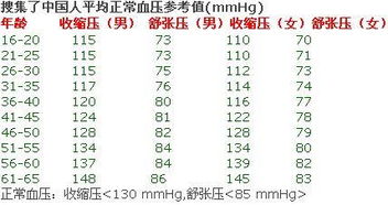 人一般低压高压多少正常范围?