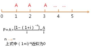 增长型永续年金现值公式，永续年金现值公式期初