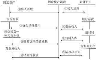 固定资产折旧的账务处理，小规模固定资产处置的账务处理