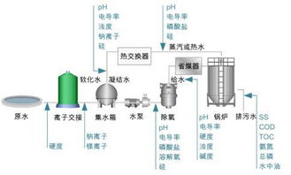 工业用水收费标准，工业用水水质标准