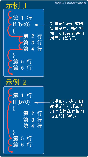 C语言中,while语句的用法?