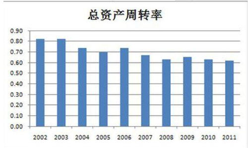 资产周转率一般是多少