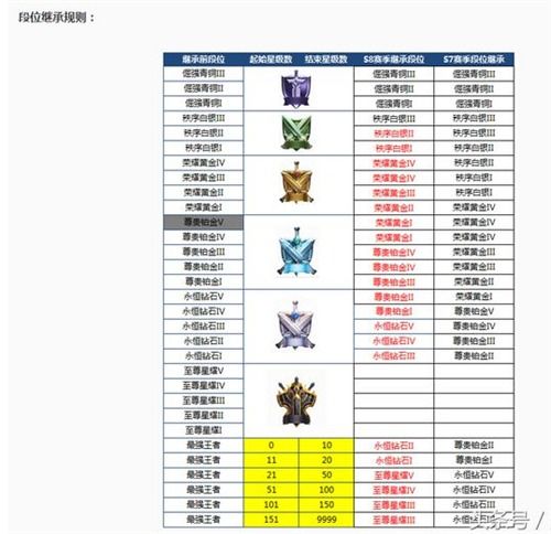王者荣耀的排位等级表在哪里看，王者荣耀排位级别表