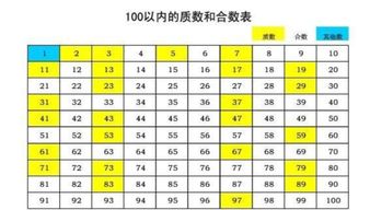 小学质数表口诀，1000以内的质数表口诀
