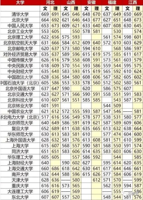 四川重点大学录取分数线，河北省重点大学录取分数线