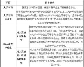 专科毕业考研需要什么条件，大专毕业考研究生条件