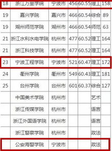 宁波大学在浙江省排名第几名