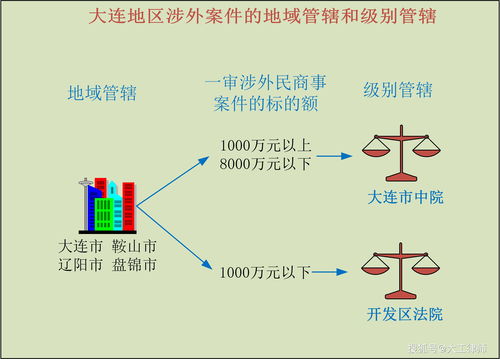 哪些是地域管辖