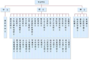 英国硕士学位分类，大学学科分类