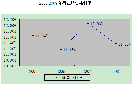 销售额的毛利率怎么算,公式是怎样的?
