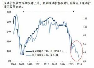 资本收益率?