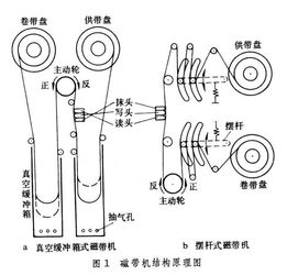磁带原理动画，磁带的原理 秒懂百科