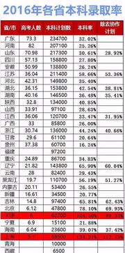 全国各省本科录取率