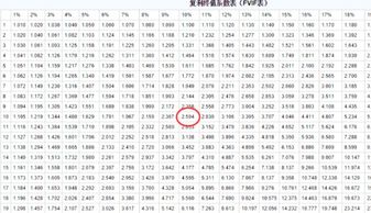 复利终值系数字母表示，复利终值系数公式excel