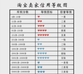 淘宝两个钻石是什么等级