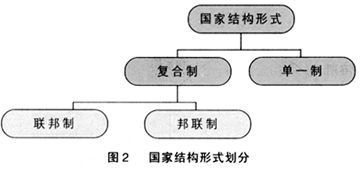 国家结构形式主要调整内容，国家结构形成主要是调整什么关系